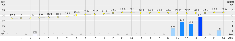 杵築(>2019年09月21日)のアメダスグラフ