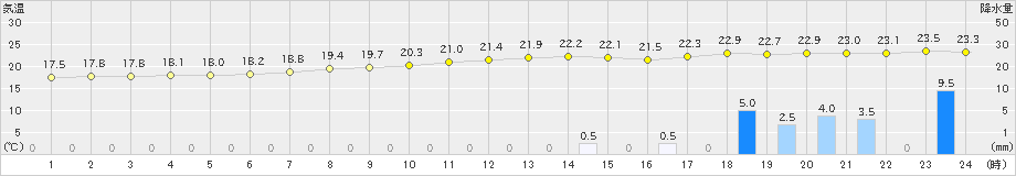 大分(>2019年09月21日)のアメダスグラフ