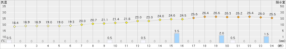 蒲江(>2019年09月21日)のアメダスグラフ