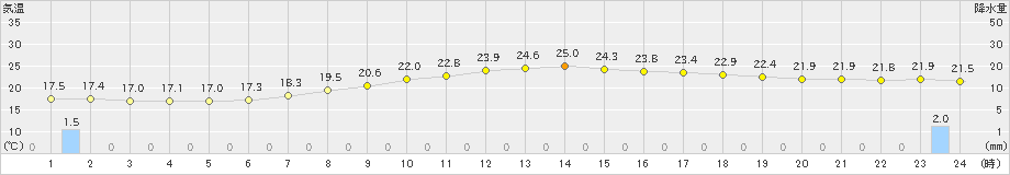 伊万里(>2019年09月21日)のアメダスグラフ