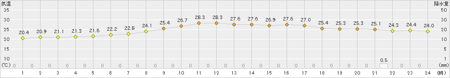 熊本(>2019年09月21日)のアメダスグラフ