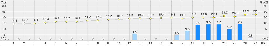 高森(>2019年09月21日)のアメダスグラフ