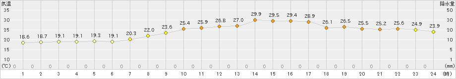 八代(>2019年09月21日)のアメダスグラフ