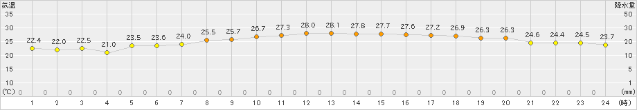 人吉(>2019年09月21日)のアメダスグラフ