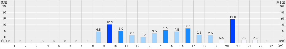 吉ケ別府(>2019年09月21日)のアメダスグラフ