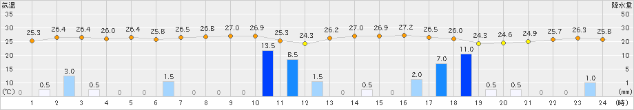 中之島(>2019年09月21日)のアメダスグラフ