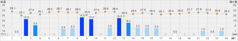 笠利(>2019年09月21日)のアメダスグラフ