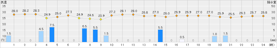 伊仙(>2019年09月21日)のアメダスグラフ