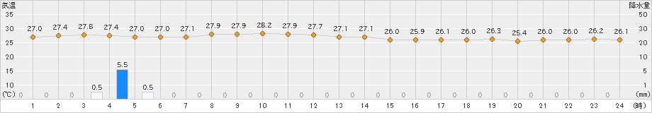 仲筋(>2019年09月21日)のアメダスグラフ