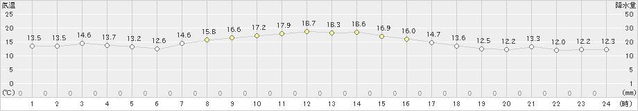 支笏湖畔(>2019年09月22日)のアメダスグラフ