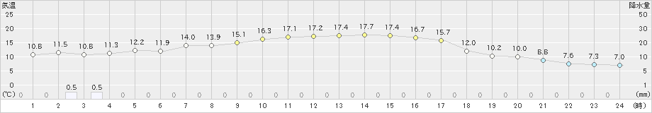 幌加内(>2019年09月22日)のアメダスグラフ