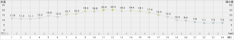 興部(>2019年09月22日)のアメダスグラフ