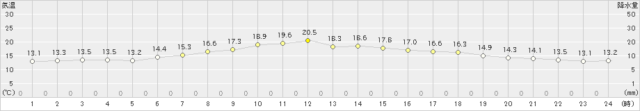 網走(>2019年09月22日)のアメダスグラフ