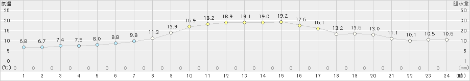 留辺蘂(>2019年09月22日)のアメダスグラフ