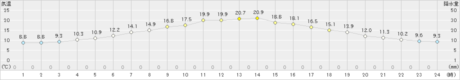 津別(>2019年09月22日)のアメダスグラフ