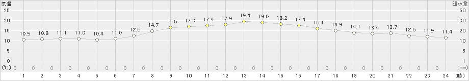 羅臼(>2019年09月22日)のアメダスグラフ