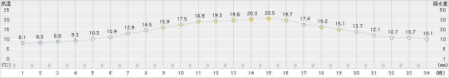 中標津(>2019年09月22日)のアメダスグラフ