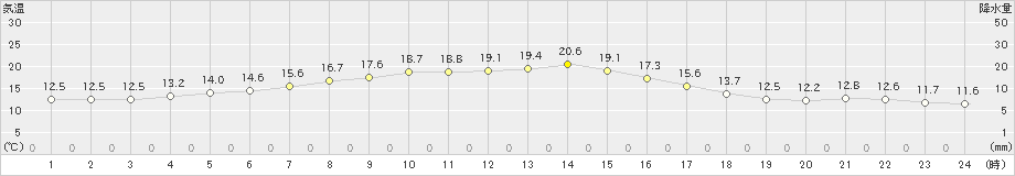 厚床(>2019年09月22日)のアメダスグラフ