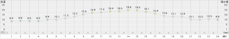 標茶(>2019年09月22日)のアメダスグラフ