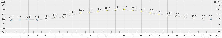 鶴居(>2019年09月22日)のアメダスグラフ