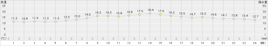 鶴丘(>2019年09月22日)のアメダスグラフ