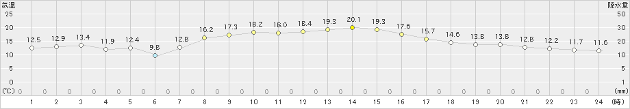 太田(>2019年09月22日)のアメダスグラフ