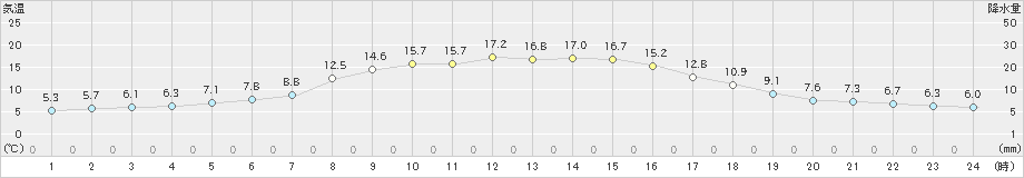 ぬかびら源泉郷(>2019年09月22日)のアメダスグラフ