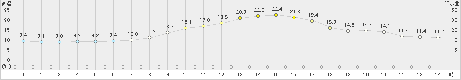 足寄(>2019年09月22日)のアメダスグラフ