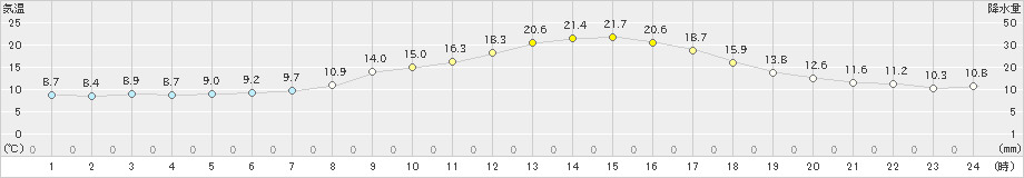 本別(>2019年09月22日)のアメダスグラフ