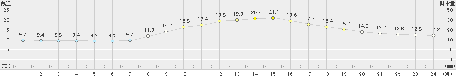 浦幌(>2019年09月22日)のアメダスグラフ