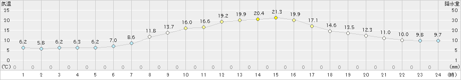 糠内(>2019年09月22日)のアメダスグラフ