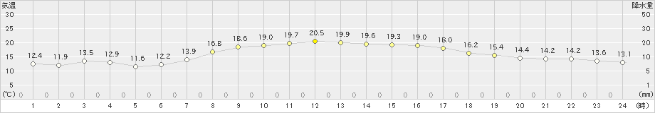 日高門別(>2019年09月22日)のアメダスグラフ