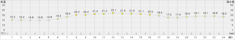 大間(>2019年09月22日)のアメダスグラフ