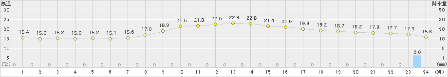 八戸(>2019年09月22日)のアメダスグラフ