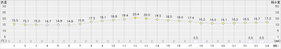 岩見三内(>2019年09月22日)のアメダスグラフ