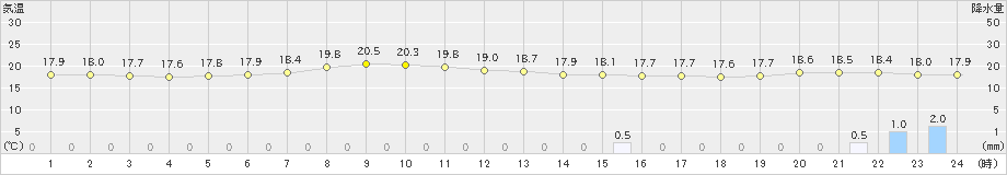 にかほ(>2019年09月22日)のアメダスグラフ