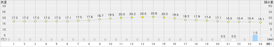 一関(>2019年09月22日)のアメダスグラフ