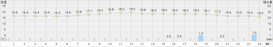 大衡(>2019年09月22日)のアメダスグラフ