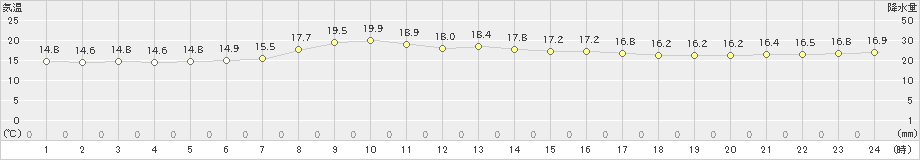 飯舘(>2019年09月22日)のアメダスグラフ