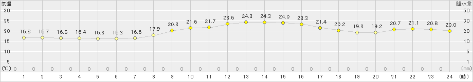 只見(>2019年09月22日)のアメダスグラフ