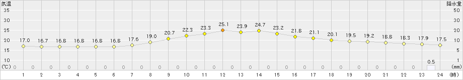 郡山(>2019年09月22日)のアメダスグラフ