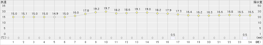 川内(>2019年09月22日)のアメダスグラフ