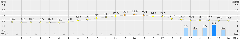 所沢(>2019年09月22日)のアメダスグラフ