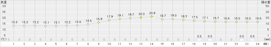 奈川(>2019年09月22日)のアメダスグラフ