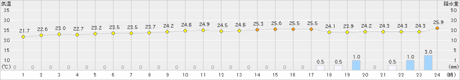 鳥羽(>2019年09月22日)のアメダスグラフ