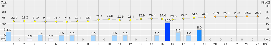 紀伊長島(>2019年09月22日)のアメダスグラフ