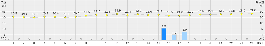 信楽(>2019年09月22日)のアメダスグラフ