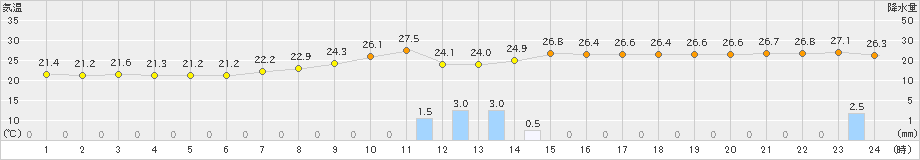 南淡(>2019年09月22日)のアメダスグラフ