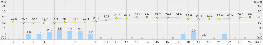 三次(>2019年09月22日)のアメダスグラフ