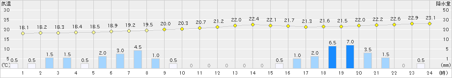 大朝(>2019年09月22日)のアメダスグラフ